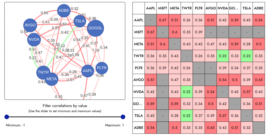 Portfolio Diversification Matrix showing high correlation of tech stocks.